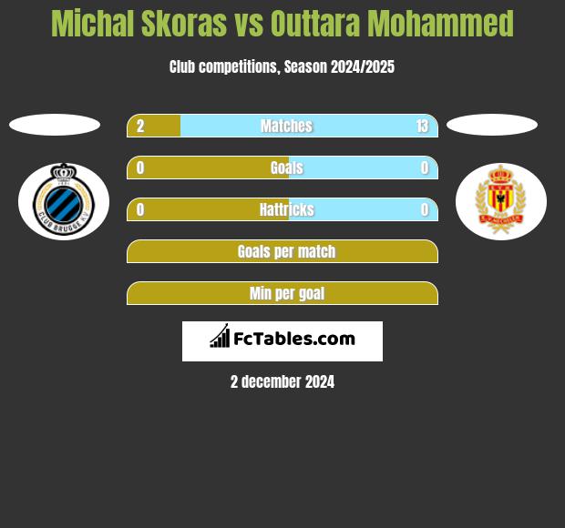 Michal Skoras vs Outtara Mohammed h2h player stats