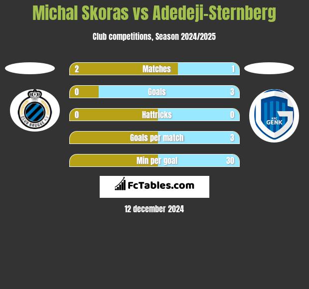 Michal Skoras vs Adedeji-Sternberg h2h player stats