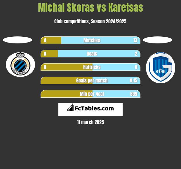 Michal Skoras vs Karetsas h2h player stats