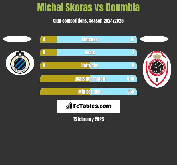 Michal Skoras vs Doumbia h2h player stats