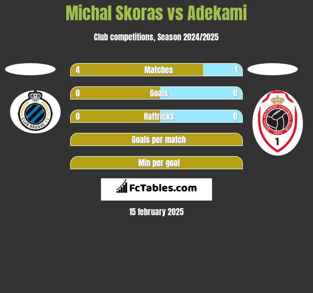 Michal Skoras vs Adekami h2h player stats