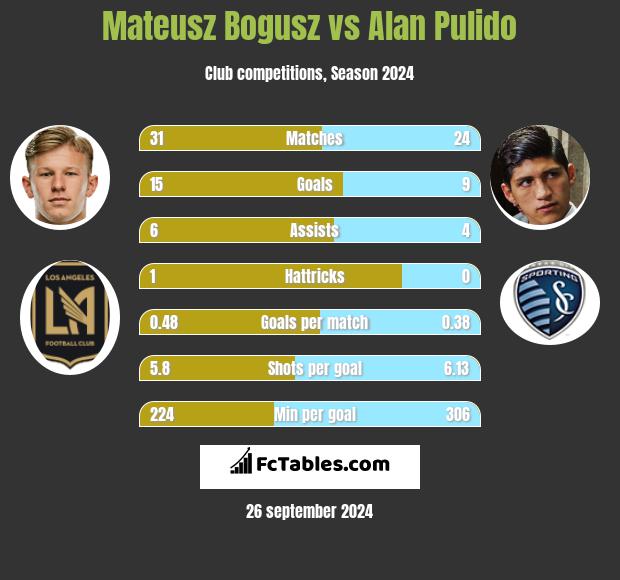 Mateusz Bogusz vs Alan Pulido h2h player stats