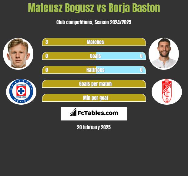 Mateusz Bogusz vs Borja Baston h2h player stats