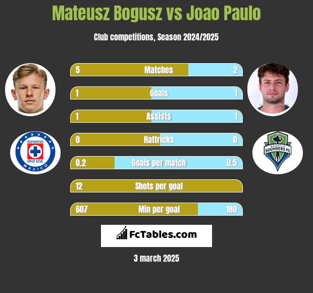 Mateusz Bogusz vs Joao Paulo h2h player stats