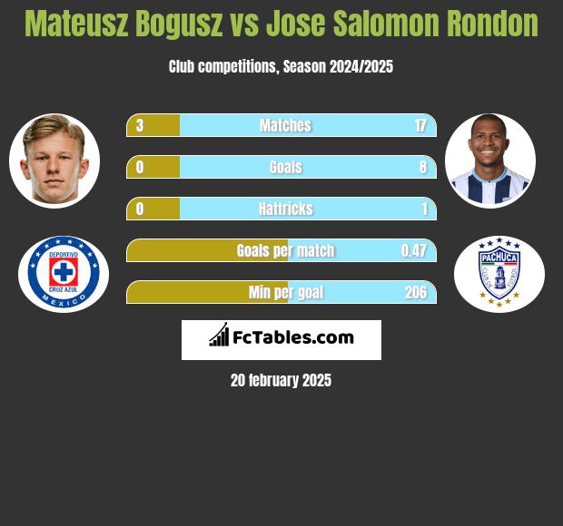 Mateusz Bogusz vs Jose Salomon Rondon h2h player stats