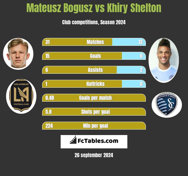 Mateusz Bogusz vs Khiry Shelton h2h player stats