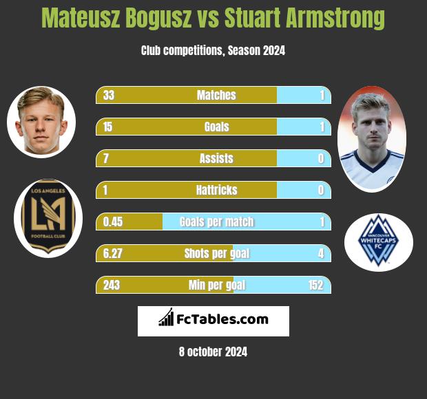 Mateusz Bogusz vs Stuart Armstrong h2h player stats