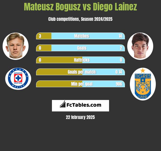 Mateusz Bogusz vs Diego Lainez h2h player stats