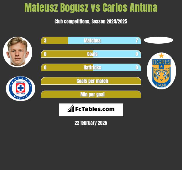 Mateusz Bogusz vs Carlos Antuna h2h player stats