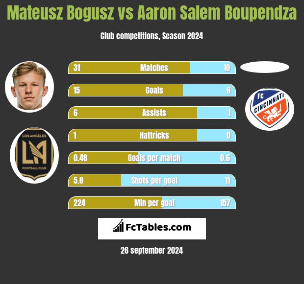 Mateusz Bogusz vs Aaron Salem Boupendza h2h player stats