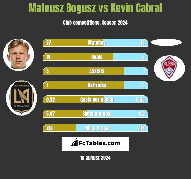 Mateusz Bogusz vs Kevin Cabral h2h player stats