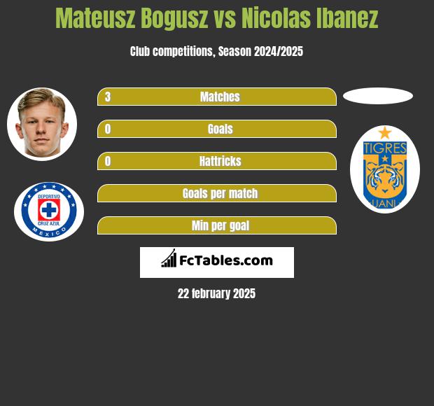 Mateusz Bogusz vs Nicolas Ibanez h2h player stats