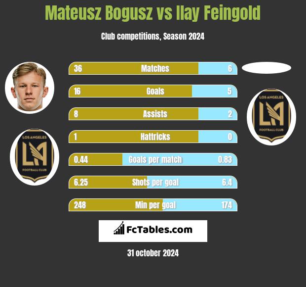 Mateusz Bogusz vs Ilay Feingold h2h player stats