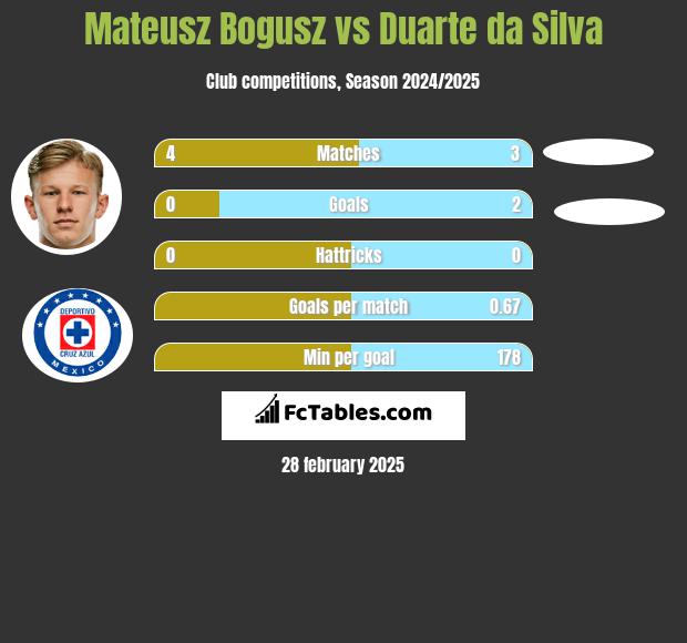 Mateusz Bogusz vs Duarte da Silva h2h player stats