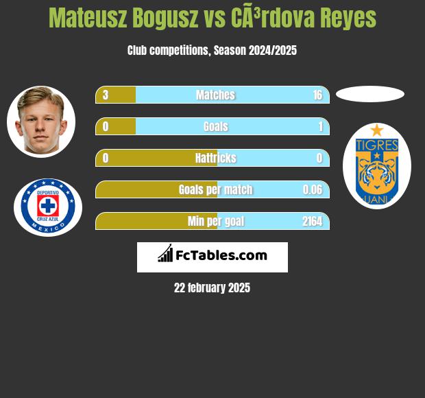 Mateusz Bogusz vs CÃ³rdova Reyes h2h player stats