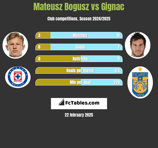 Mateusz Bogusz vs Gignac h2h player stats