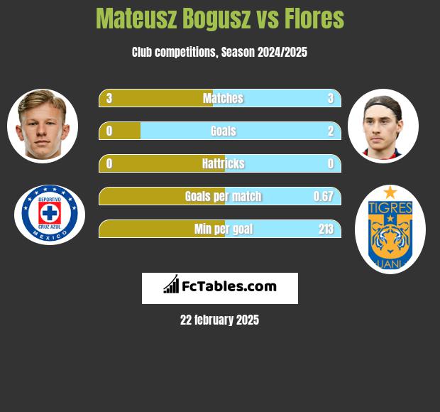 Mateusz Bogusz vs Flores h2h player stats