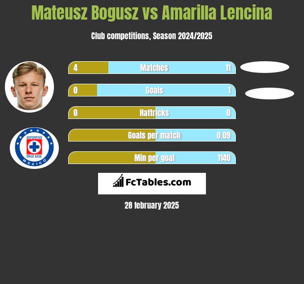 Mateusz Bogusz vs Amarilla Lencina h2h player stats