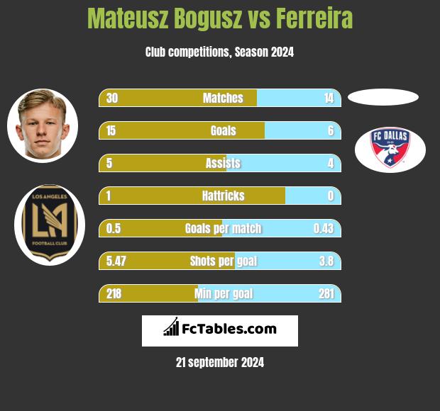 Mateusz Bogusz vs Ferreira h2h player stats