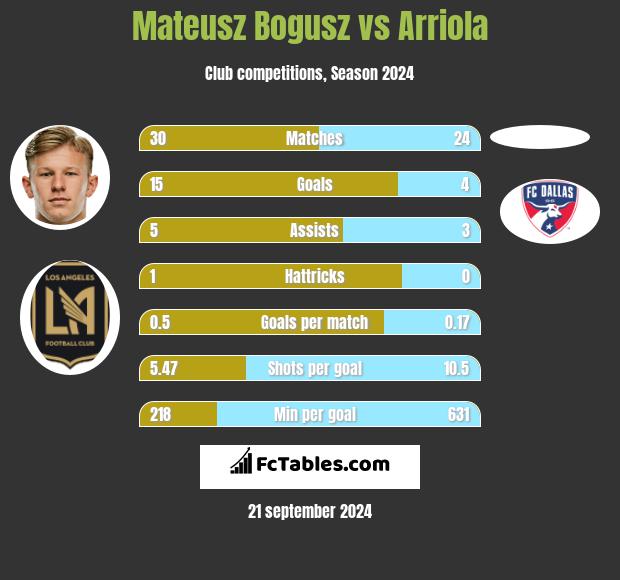 Mateusz Bogusz vs Arriola h2h player stats