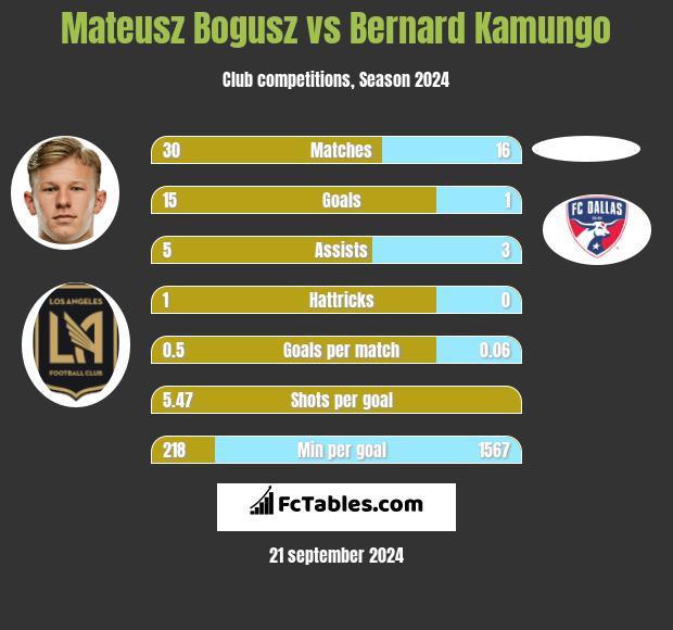 Mateusz Bogusz vs Bernard Kamungo h2h player stats