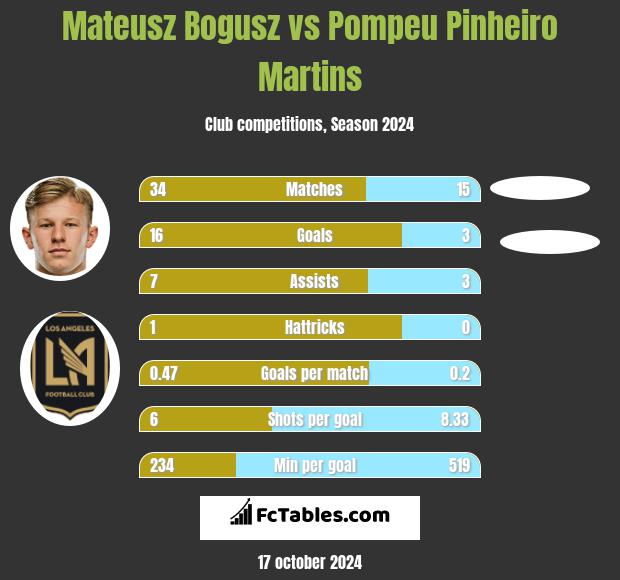 Mateusz Bogusz vs Pompeu Pinheiro Martins h2h player stats