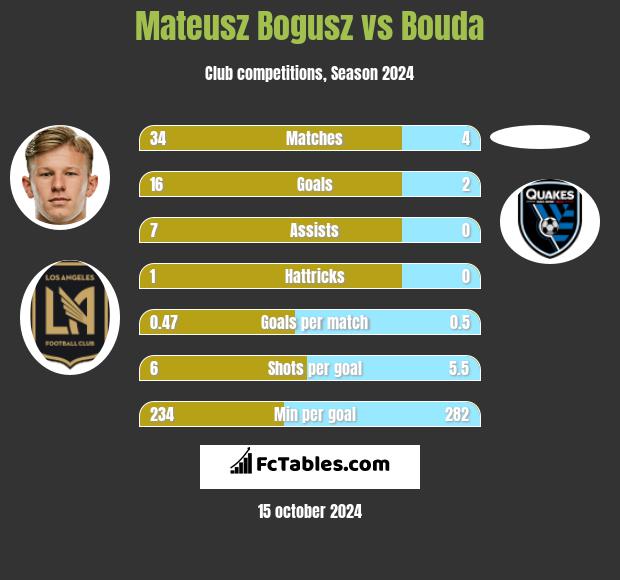 Mateusz Bogusz vs Bouda h2h player stats