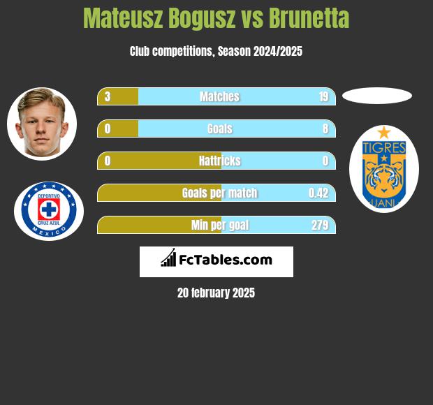 Mateusz Bogusz vs Brunetta h2h player stats