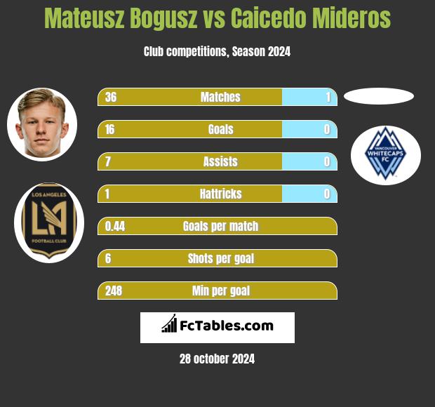 Mateusz Bogusz vs Caicedo Mideros h2h player stats