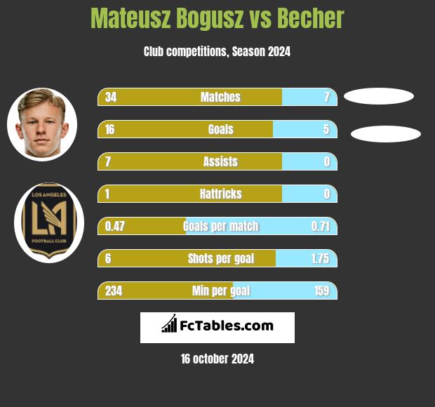 Mateusz Bogusz vs Becher h2h player stats