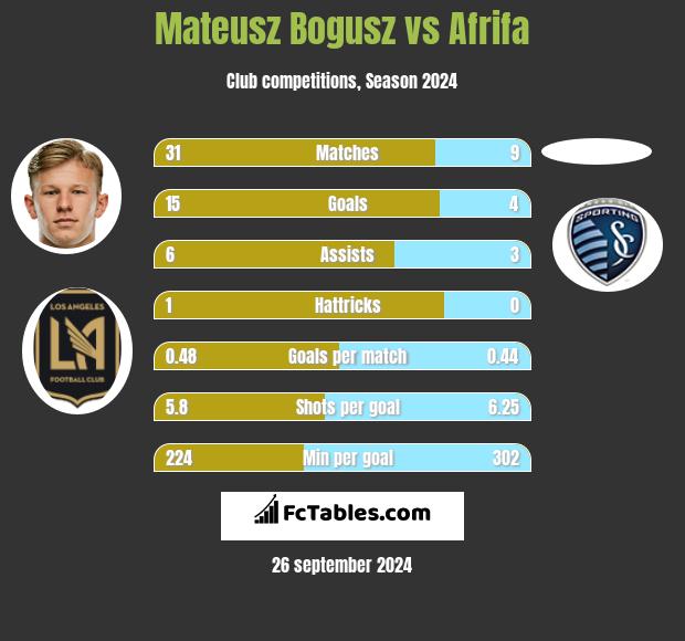 Mateusz Bogusz vs Afrifa h2h player stats