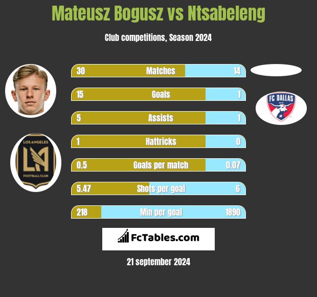 Mateusz Bogusz vs Ntsabeleng h2h player stats