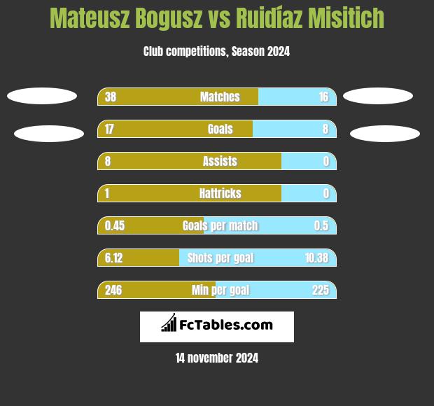 Mateusz Bogusz vs Ruidíaz Misitich h2h player stats