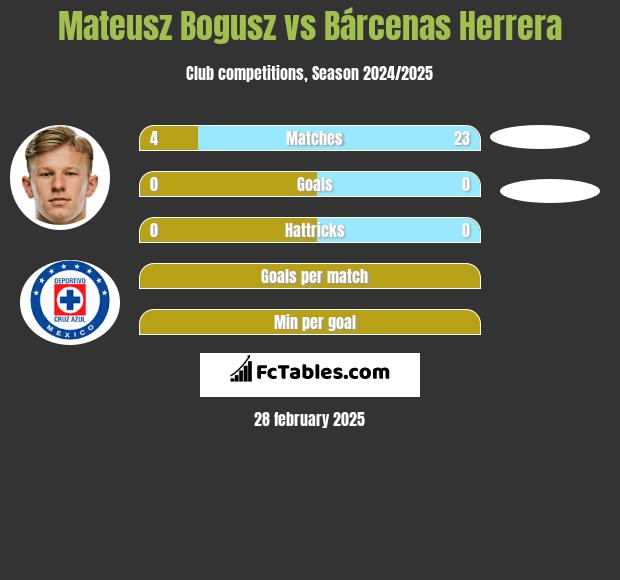 Mateusz Bogusz vs Bárcenas Herrera h2h player stats