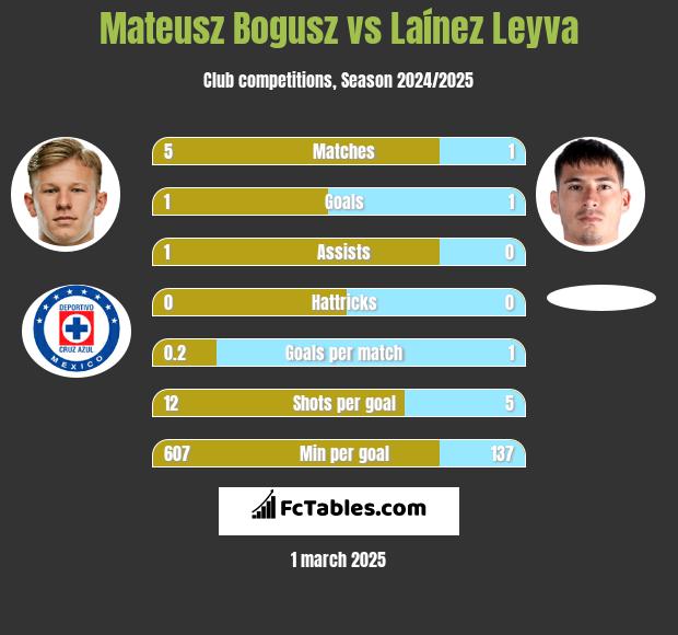 Mateusz Bogusz vs Laínez Leyva h2h player stats