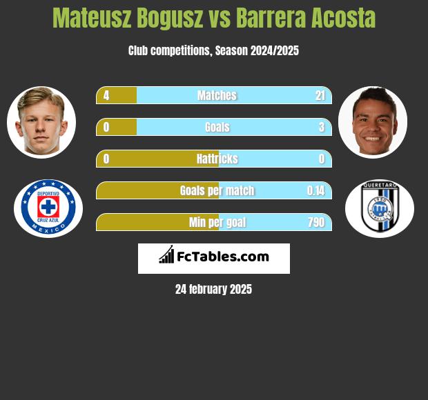 Mateusz Bogusz vs Barrera Acosta h2h player stats