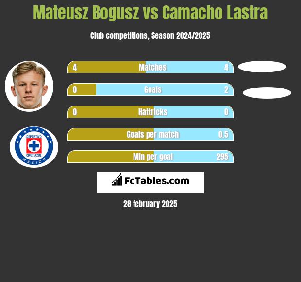 Mateusz Bogusz vs Camacho Lastra h2h player stats