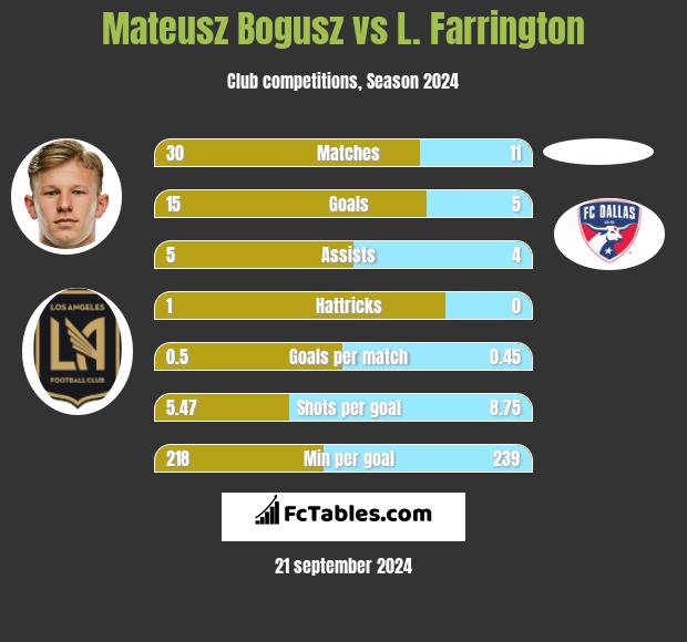 Mateusz Bogusz vs L. Farrington h2h player stats