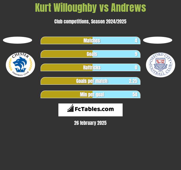 Kurt Willoughby vs Andrews h2h player stats