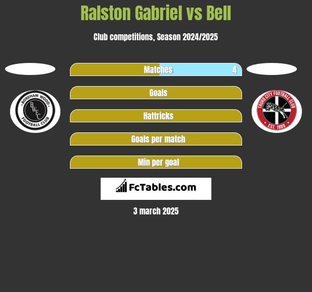 Ralston Gabriel vs Bell h2h player stats