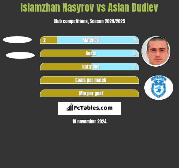 Islamzhan Nasyrov vs Aslan Dudiev h2h player stats