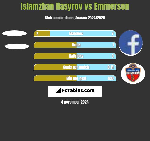 Islamzhan Nasyrov vs Emmerson h2h player stats