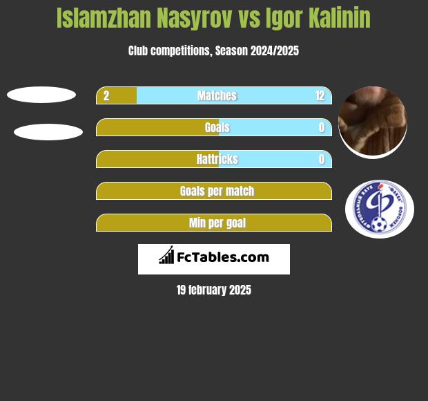 Islamzhan Nasyrov vs Igor Kalinin h2h player stats