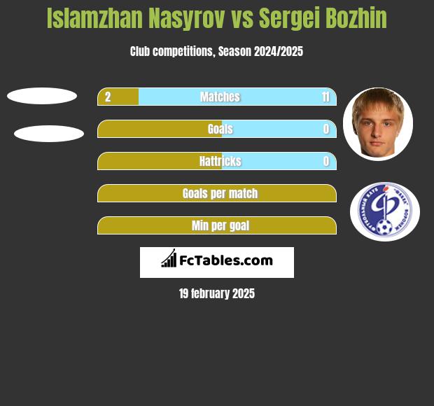 Islamzhan Nasyrov vs Sergei Bozhin h2h player stats