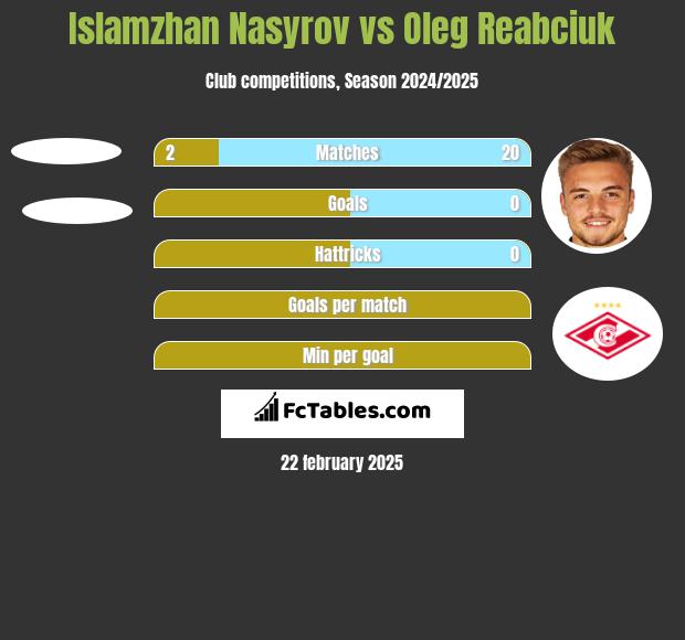 Islamzhan Nasyrov vs Oleg Reabciuk h2h player stats