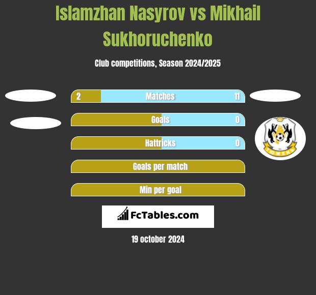 Islamzhan Nasyrov vs Mikhail Sukhoruchenko h2h player stats