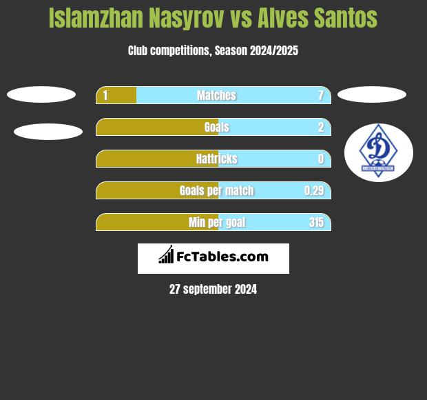 Islamzhan Nasyrov vs Alves Santos h2h player stats