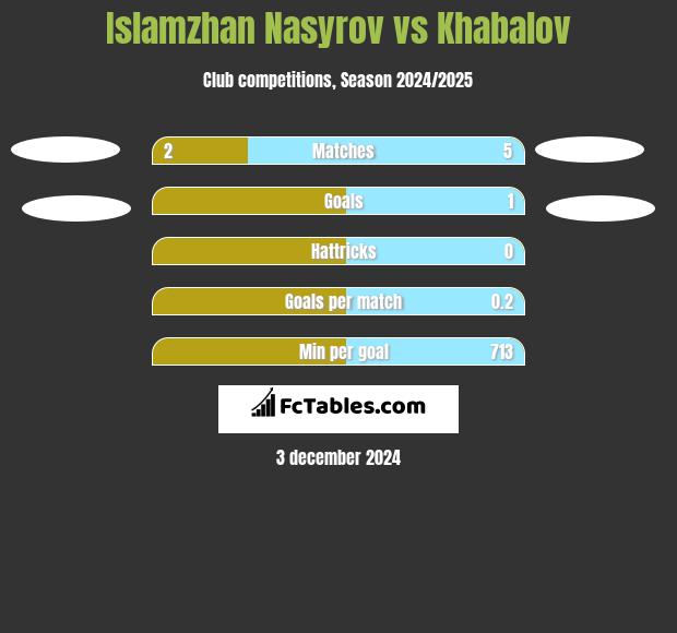 Islamzhan Nasyrov vs Khabalov h2h player stats