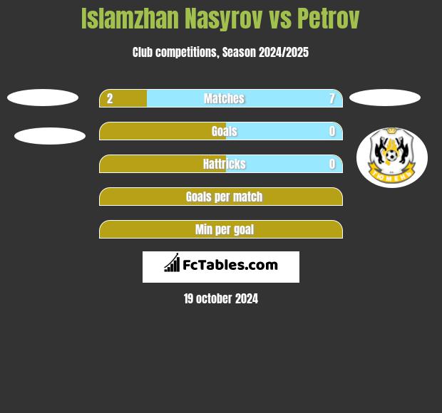 Islamzhan Nasyrov vs Petrov h2h player stats