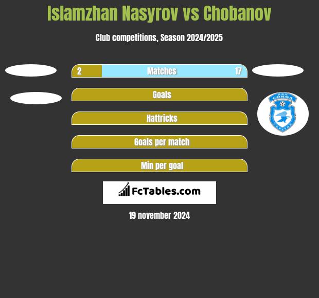 Islamzhan Nasyrov vs Chobanov h2h player stats